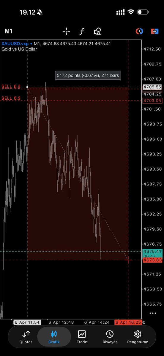 #XAUUSD.vxp (Gold vs US Dollar / #Gold Spot)
#Price Movement
The chart shows a **strong downward trend** in gold prices over the displayed period:
- Gold started the session higher (near the top of the visible range, around 4705–4712 area)………