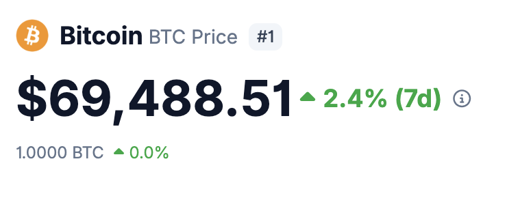 $BTC at $69K

Fear &amp; Greed at 13 

The market is terrified while squeezing shorts at the same time

Make it make sense lol