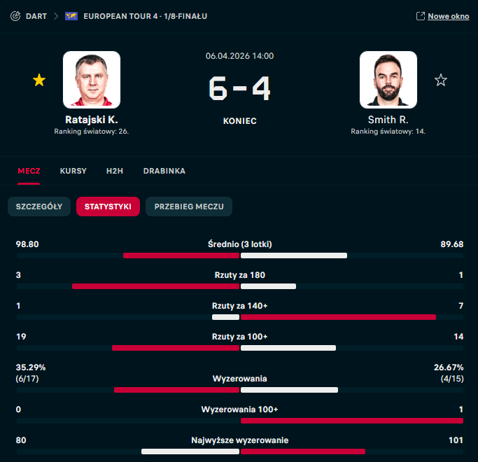 Czy Ratajski wygrał mecz? tweet media