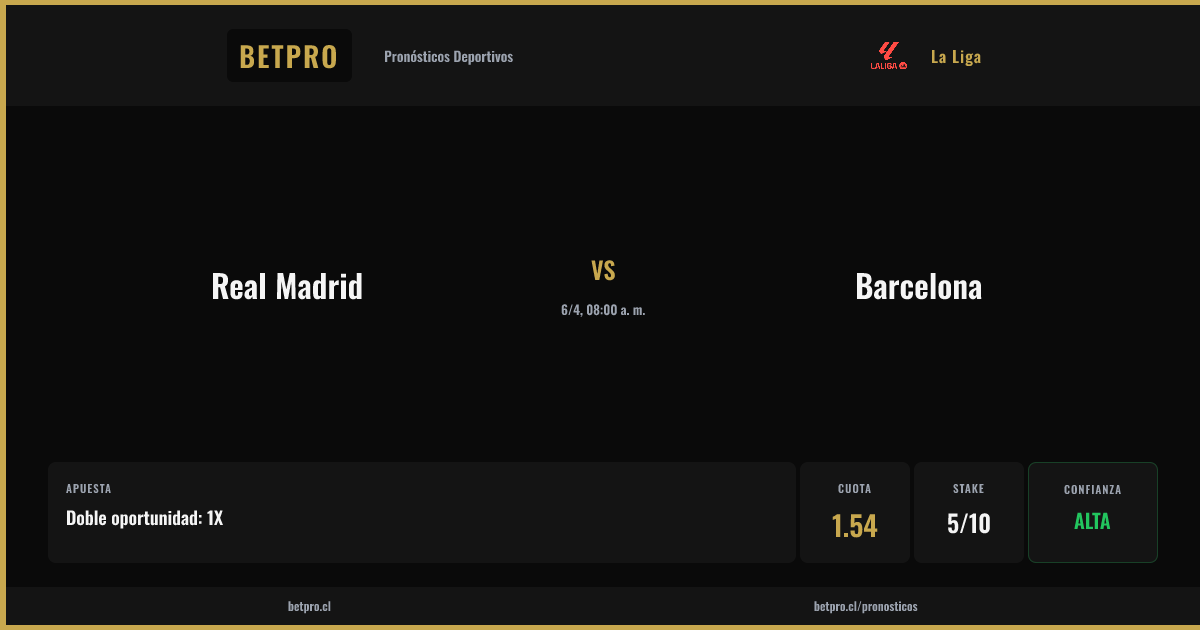 BetProCL's tweet photo. ⚽ Real Madrid vs Barcelona
🏆 La Liga | 6/4, 08:00 a. m.

🎯 Doble oportunidad: 1X
💰 Cuota 1.54 | Alta 🔥🔥🔥

👉 https://t.co/JunOjzUTJT
📲 https://t.co/9BDubgGZPv
🌐 https://t.co/t9MCJzgfnG

#BetPro #Apuestas https://t.co/s7iLJsNMDM