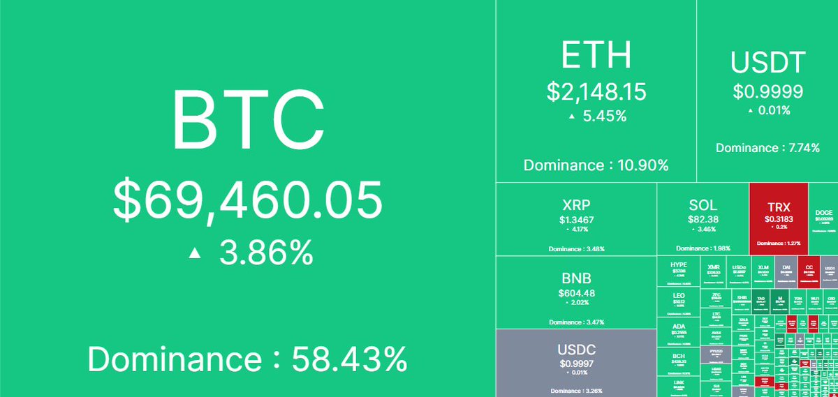 RTB_io's tweet image. UPDATE: Bitcoin climbs to $69,460, up nearly 4% on the day as crypto markets turn broadly green.

Ethereum leads majors with over 5% gains, while altcoins show mixed but positive momentum. $BTC $ETH $XRP #Markets #Crypto