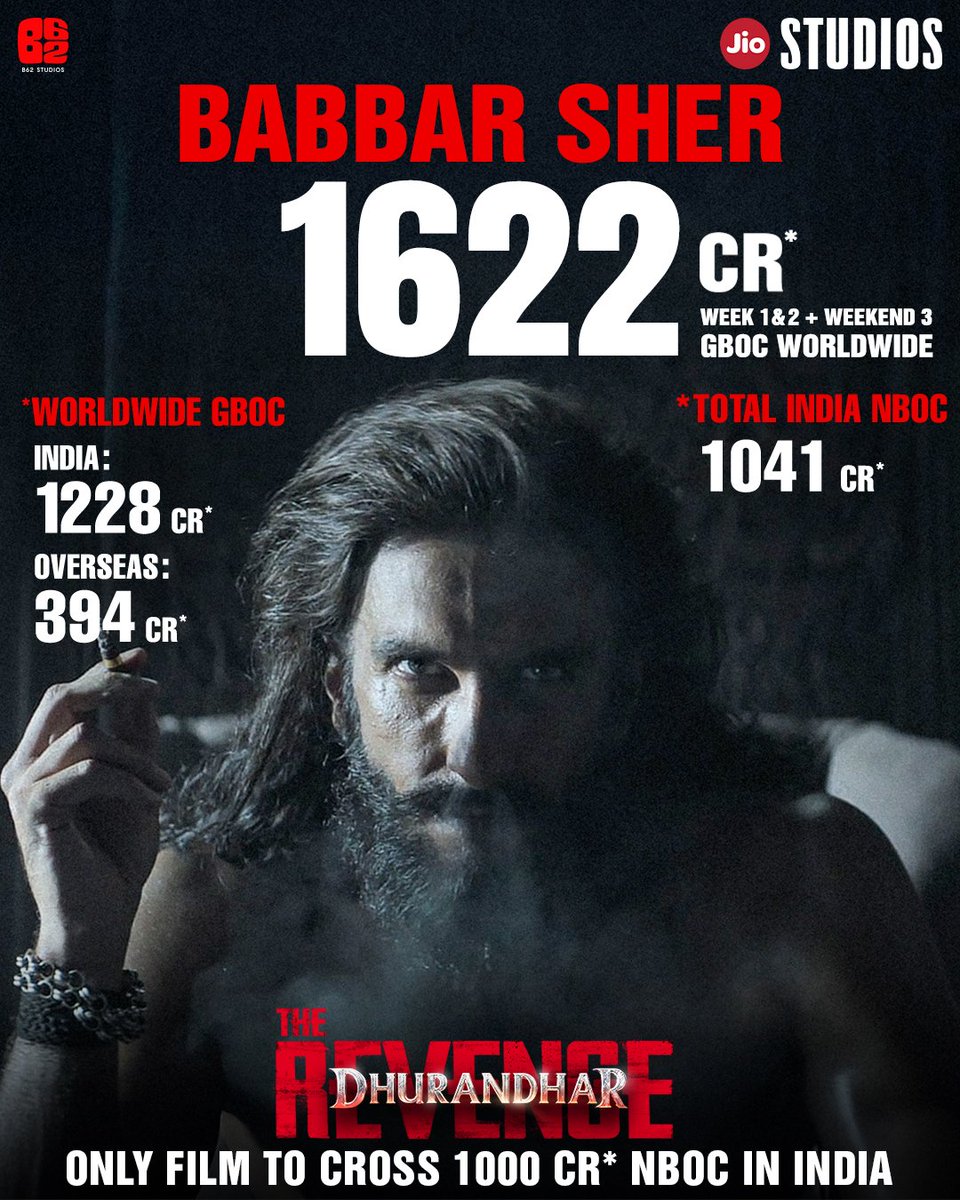 BHT_OFFICIAL's tweet photo. #Dhurandhar2‌
Business after 3rd weekend

Week 1: ₹690 Cr*
Week 2: ₹271 Cr*
DAY 16: ₹23 Cr*
DAY 17: ₹27 Cr*
DAY 18: ₹30 Cr*

India: ₹1041 Cr* All Version

Worldwide 

India: ₹1,228 Cr*
Overseas: ₹394 Cr*

Total - 1622 Cr https://t.co/mJnzJr3K7m
