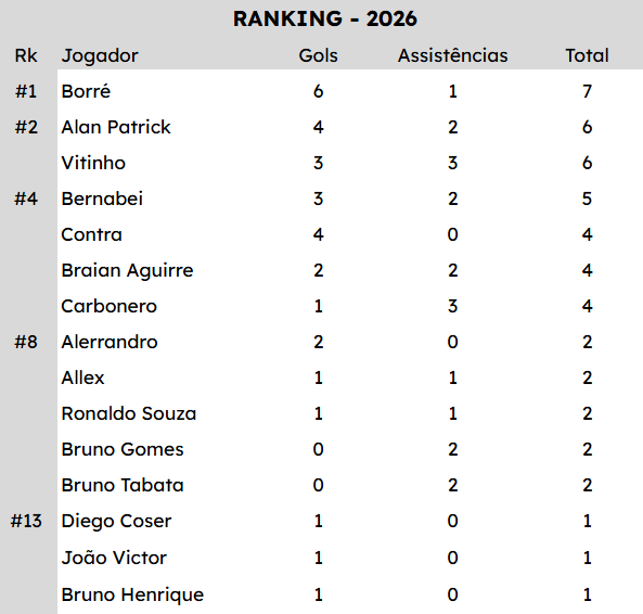 mpfigueiredo's tweet photo. Ranking de participação em gols atualizado. https://t.co/EBYaakpKwS