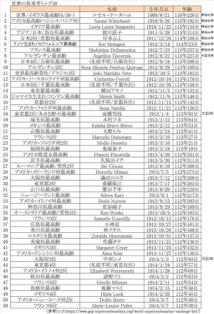 世界の長寿者トップ50 世界7位、日本3位、東京都最高齢の（名前不明