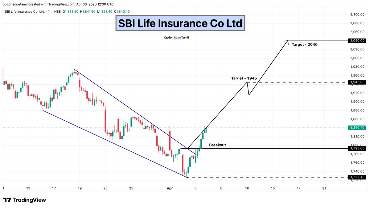 Optionedgetamil's tweet image. SBI Life Insurance  📈🛡️

📌 Breakout: 1793
🎯 Targets: 1945 / 2040
Strong reversal from falling channel 🔥

#SBILife #InsuranceStocks #FinancialSector #LifeInsurance #BankingAndFinance  #StockMarket #NSEIndia