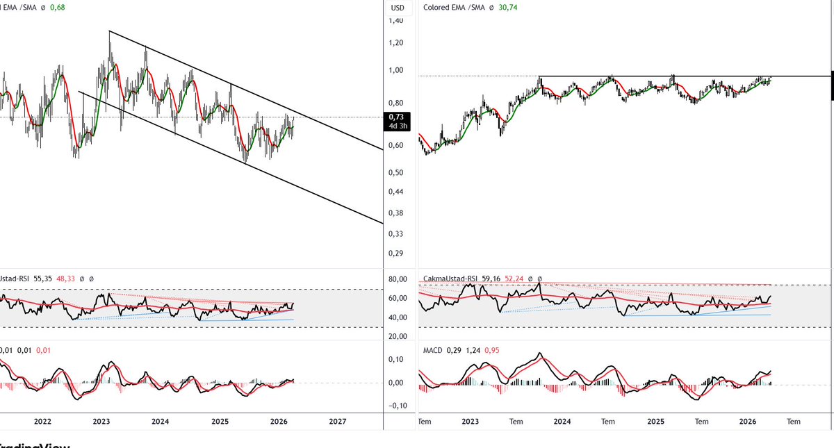 siyennpi's tweet image. #krdmd #KRDMR #XU100 #xu100 #bist100
Dolar bazlı 0,75 $ ve TL bazlı grafikte 33,20 tl dirençolarak gözükmektedir.İşi bilenin dikkat kesileceği bir grafiktir.Ben kimseye al sat tut demem. Zamanı geleni çizer geçerim.Kimsenin zararına kazancına ortak değilim.