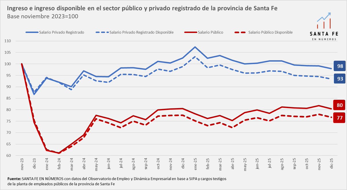 💲💰📉 ¿POR QUÉ NO ALCANZA EL SUELDO EN LA PROVINCIA DE SANTA FE?

La retracción de los salarios en la provincia de Santa Fe, tanto para el caso del sector privado registrado como del sector público, se ve acentuada por la caída aún mayor del ingreso disponible. 

El 2025 culminó