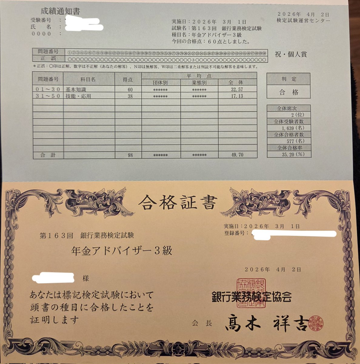 bluesr2020's tweet photo. 年アド3級
前回：96点　3位
今回：98点　2位
次回こそ！！🔥

まぁでも社労士試験でもそうなんですが、複数回受験で着実に知識が定着してきてるので、実務で役立つ場面が大いにあり、確実に年金社労士としてレベルアップしてる実感があるので、実務家としては1回で満点とれず、結果良かった！😁✨ https://t.co/Ia56wu4X84