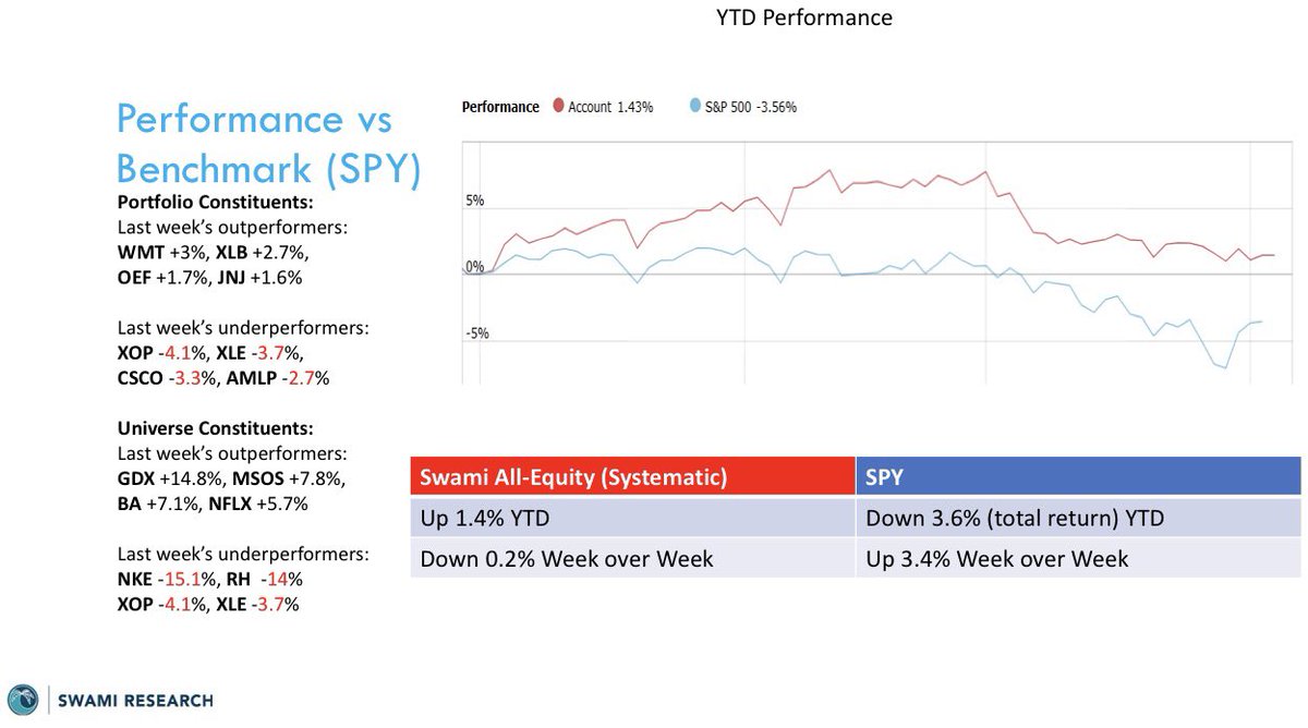 SwamiResearch's tweet photo. Big picture: Fractal reversal indicates a potential shorter term pause in longer term downswing; small/mid cap value outperforms large cap growth

CURRENCIES: US Dollar remains strong against all forex

COMMODITIES: No slowdown for oil wrecking ball long-term, but short-term pause in energy; gold still failing to regain bullish trend, hovering near key level (~$4723 XAU/USD); clear split — USD-linked commodities (energy) still lead longer-term, while precious metals / FX-linked assets lag

CRYPTO: Consolidating in a bearish trend; potential bottoming process, but still not actionable

EQUITIES: Fractal reversal triggered late last week → counter-trend bounce; small/mid cap value outperforming large cap growth, while defensive / inflation-linked exposures remain structurally favored

BONDS: No change — remain an avoid