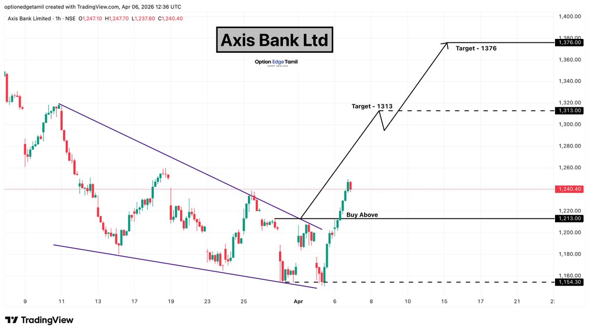 Optionedgetamil's tweet image. Axis Bank  🏦📈

📌 Buy Above: 1213
🎯 Targets: 1313 / 1376
Strong reversal from falling channel 🔥

#AxisBank #BankingStocks #FinancialSector #BankNifty #PrivateBanks  #StockMarket #NSE