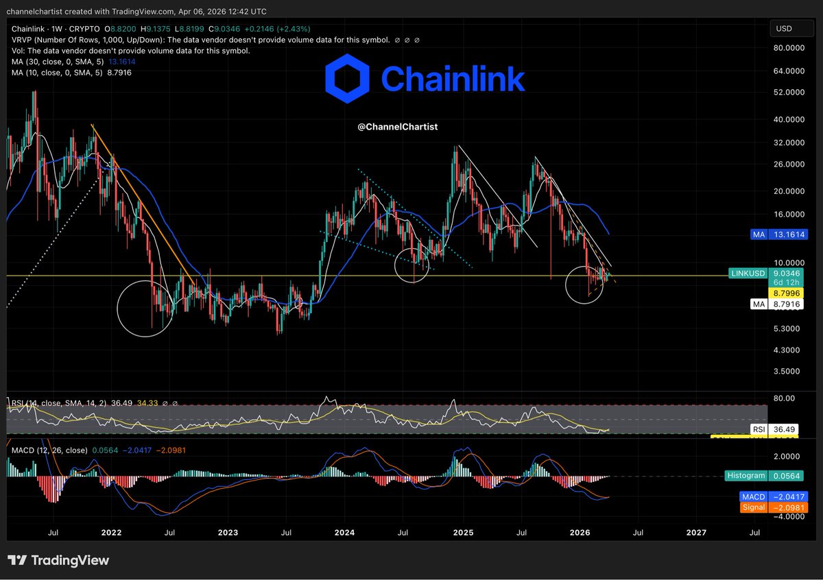 channelchartist's tweet image. A significant move in $LINK appears to be close. Will the #clarity act be the trigger?

Looks to be reset for a move UP but keep in mind we are still in a bearish downtrend. 

Iran war could change all of this in an instant and we flush (quickly) lower.