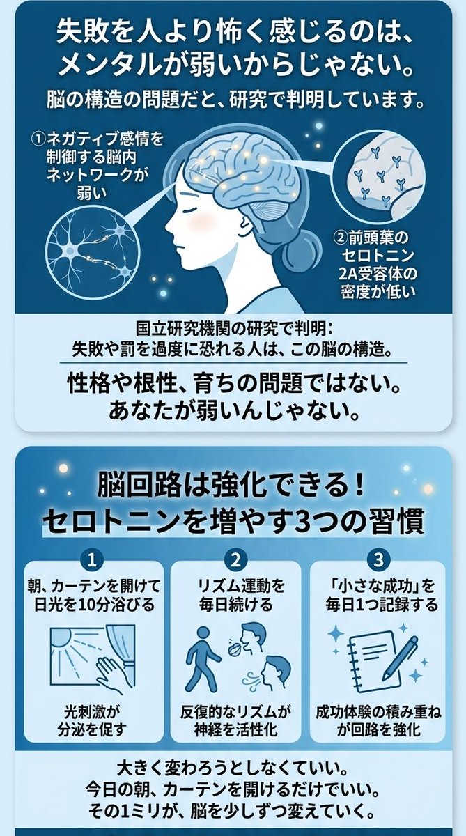 kenji30selfcare's tweet photo. 失敗を人より怖く感じるのは、
メンタルが弱いからじゃない。
脳の構造の問題だと、研究で判明しています。

「またどうせうまくいかない」
「失敗したらどうしよう」
「一歩踏み出せない自分が嫌い」

そう感じやすい人へ、知ってほしいことがあります。

国立の研究機関が調べたところ
失敗や罰を過度に恐れる人ほど

「ネガティブな感情を制御する
脳内ネットワークが弱い」

ことがわかりました。

さらに——

前頭葉の「セロトニン2A受容体」という部分の
密度が低いことも確認されています。

つまり、こういうことです。

消極的になりやすい人は
感情のブレーキをかける部品が
もともと少ない状態にある。

これは性格でも、根性でも、育ちでもない。
脳の仕組みの話。

「なんでこんなに臆病なんだろう」と
自分を責め続けてきた人へ。

あなたが弱いんじゃない。
ただ、感情を制御する回路が
ちょっと疲れているか、育ちにくい環境にいただけ。

そして脳は変えられます。

セロトニンを増やす習慣は
実はシンプルです。

①朝、カーテンを開けて日光を10分浴びる
→ 光刺激がセロトニン分泌を促す

②リズム運動（歩く。咀嚼。深呼吸）を毎日続ける
→ 反復的なリズムがセロトニン神経を活性化する

③「小さな成功」を毎日1つ記録する
→ 成功体験の積み重ねが前頭葉の回路を強化する

大きく変わろうとしなくていい。
今日の朝、カーテンを開けるだけでいい。

その1ミリが、脳を少しずつ変えていく。

この投稿、
「なぜ自分はこんなに臆病なんだろう」と
感じたことがある人に届いてほしいので
保存してもらえると嬉しいです。

「1ミリでも楽になりたい」と思ったら
フォローして受け取ってください。
@kenji30selfcare