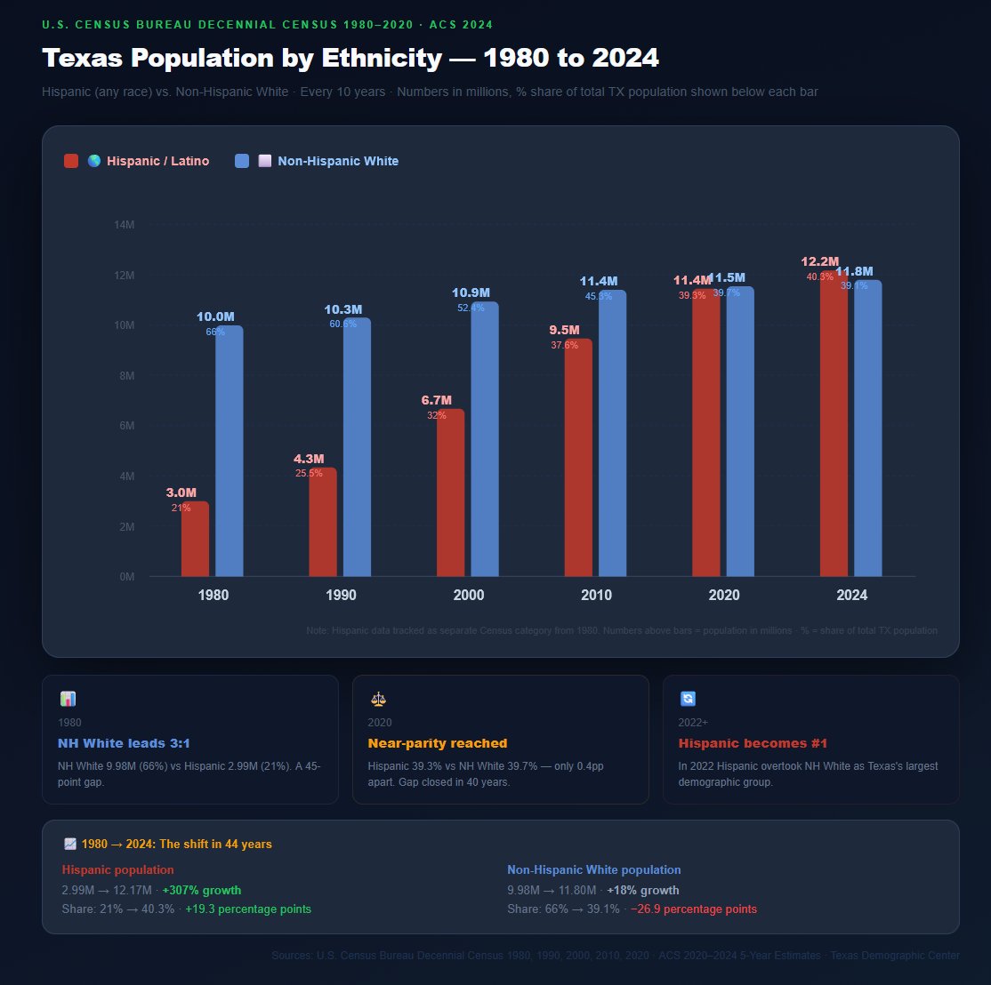 Are <a href="/Savsays/">Savanah Hernandez</a> and <a href="/SaraGonzalesTX/">Sara Gonzales</a> threatened by Indians in Texas? Don't worry ladies, Indians can't take over Texas like your people did. 

Maybe <a href="/tyleraloevera/">Tyler Oliveira</a>'s next documentary should be interviewing your grandparents on how they manage to successfully invade and Made Texas