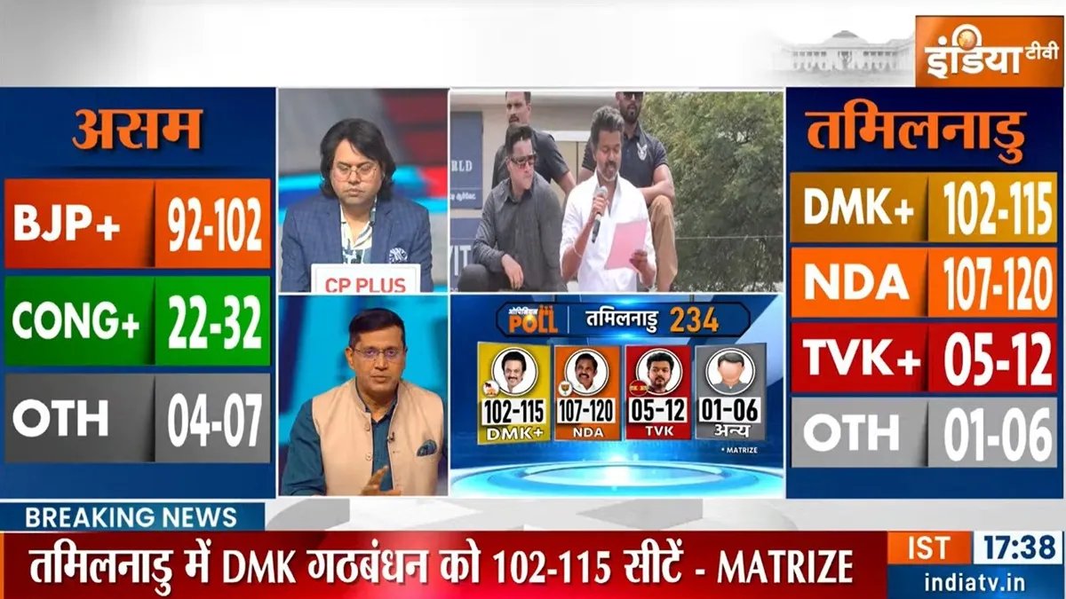 chnmharish's tweet image. MATRIZE opinion poll suggests a tight contest between the DMK alliance and the NDA, with the AIADMK-led NDA holding a slight edge. #AIADMK #BJP #NDA #DMK #Congress #TNElections2026 

DMK+: 102 - 115 (38%)
AIADMK+: 107 - 120 (40%)
TVK: 05 - 12 (16%)