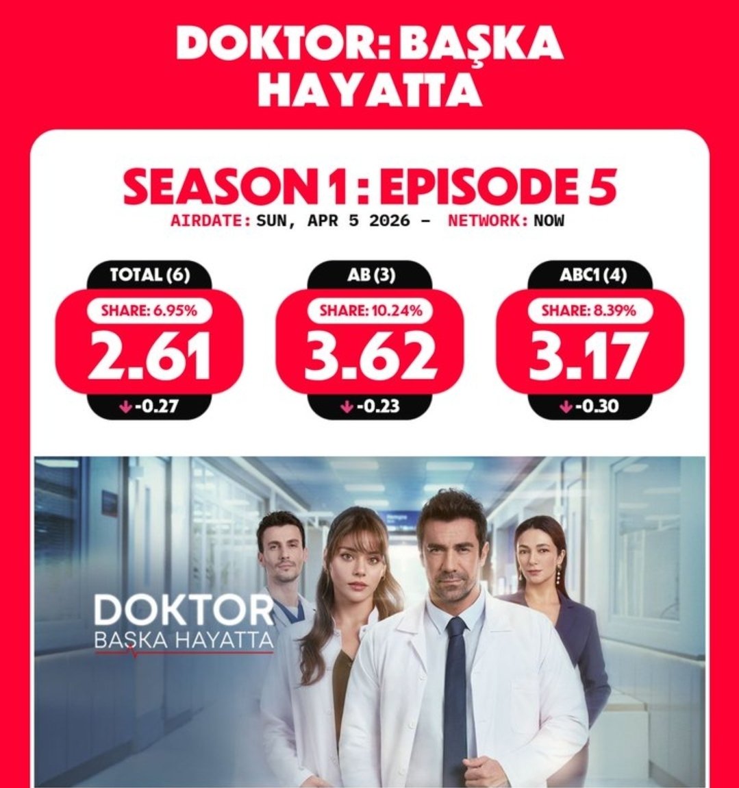 qrmzy217779's tweet photo. ريت مسلسل الطبيب حلقة 5 #doktor_başka_hayatta #الطبيب #مسلسلات_تركية 

https://t.co/s6swTtVCk9 https://t.co/xryNjALzpN