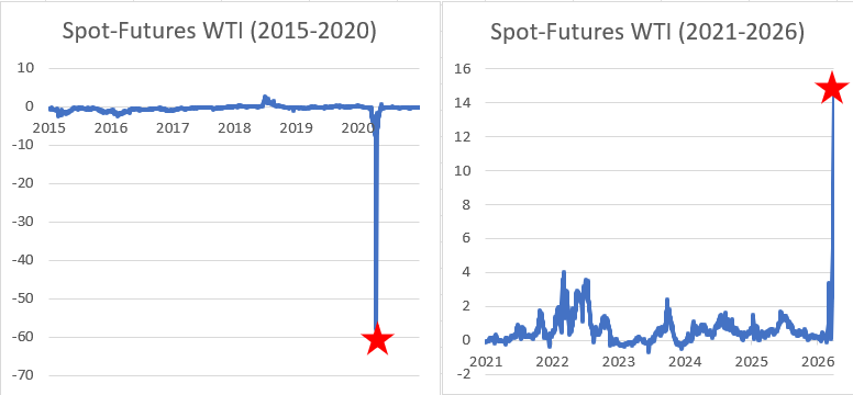 My model of the squeeze is now completed with a great case study: Time spreads are just derivatives of stochastic inventories with boundaries given by tank-tops and stock-out. Covid gave us one, last week gave the other - the rest is just algebra.
#oott
papers.ssrn.com/sol3/papers.cf…
