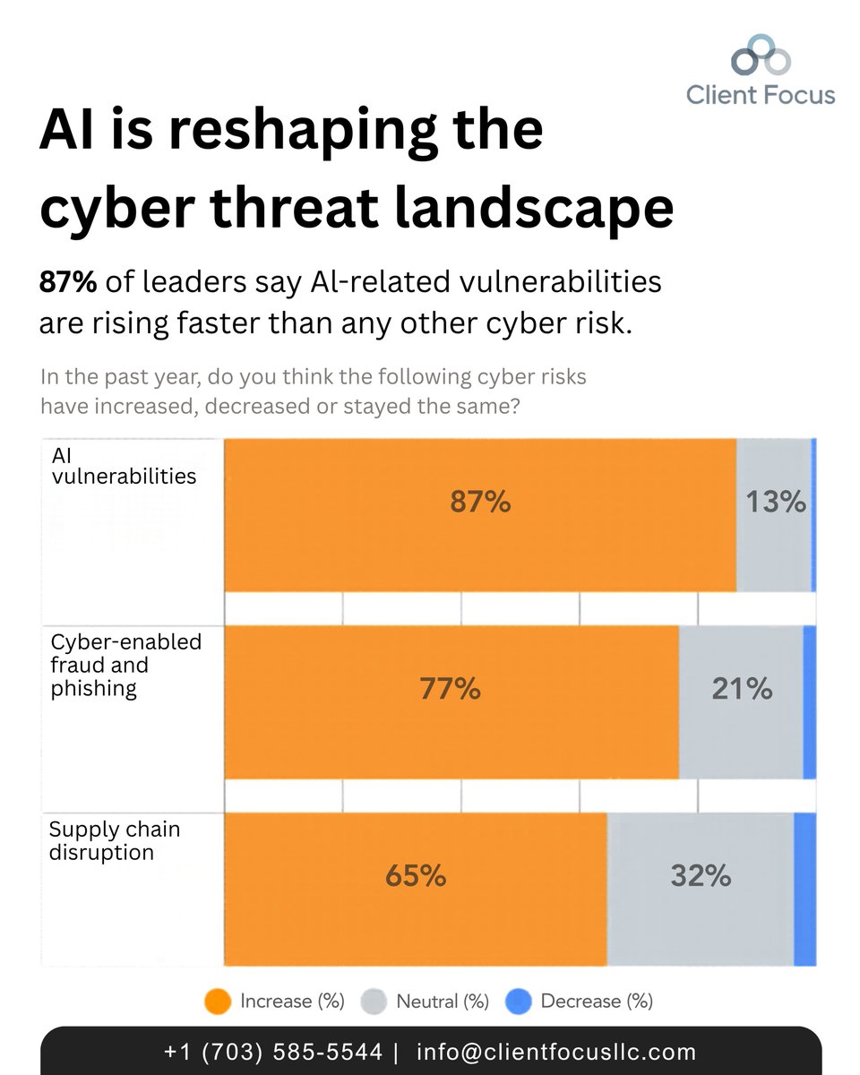 ClientFocu76462's tweet photo. AI is reshaping the cyber threat landscape
87% of leaders say AI risks are rising faster than ever
Phishing, fraud &amp; supply chain attacks are evolving ⚠️
Stay alert. Stay secure. 🔐

#CyberSecurity #AI #TechNews https://t.co/12yA4CIFgp