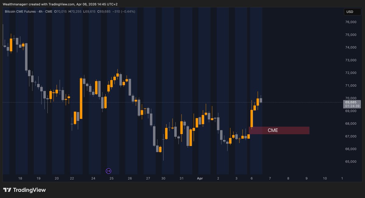 Wealthmanager's tweet photo. $BTC moved higher on news of a possible Iran–US ceasefire. I highly doubt we get a deal in the short term. Even if we do, we likely just test the top of the range before moving lower.

We also created a CME gap that needs to be filled around $67,000.

These gaps tend to get filled most of the time within a few days, so if you’re in a long, taking profit here makes sense.