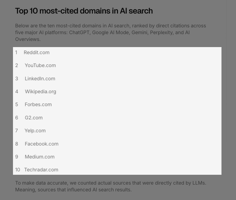 It's very clear that social teams are going to be instrumental for AI search. 

This study found that Reddit, YouTube, LinkedIn + Facebook were the top most cited domains: