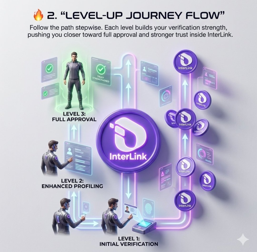 are_deepak45097's tweet photo. Level-Up Journey Flow"** from the InterLink infographic you shared
InterLink (often associated with **ITLG tokens and the InterLink Labs ecosystem) is a blockchain/human-verification platform. It uses a multi-level **KYC (Know Your Customer  and identity 
#interlink #ITLG #ITL https://t.co/xOelhCKpYY