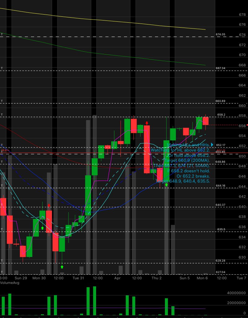 Making HLs and HHs.
Watching for HL above 652.2.
Or hold above 658.2.
Target 660.9 (200MA).
Then 667.3, 674 (21, 50MA).
If 658.2 doesn't hold.
Or 652.2 breaks.
Target 648.9, 640.4, 635.5.