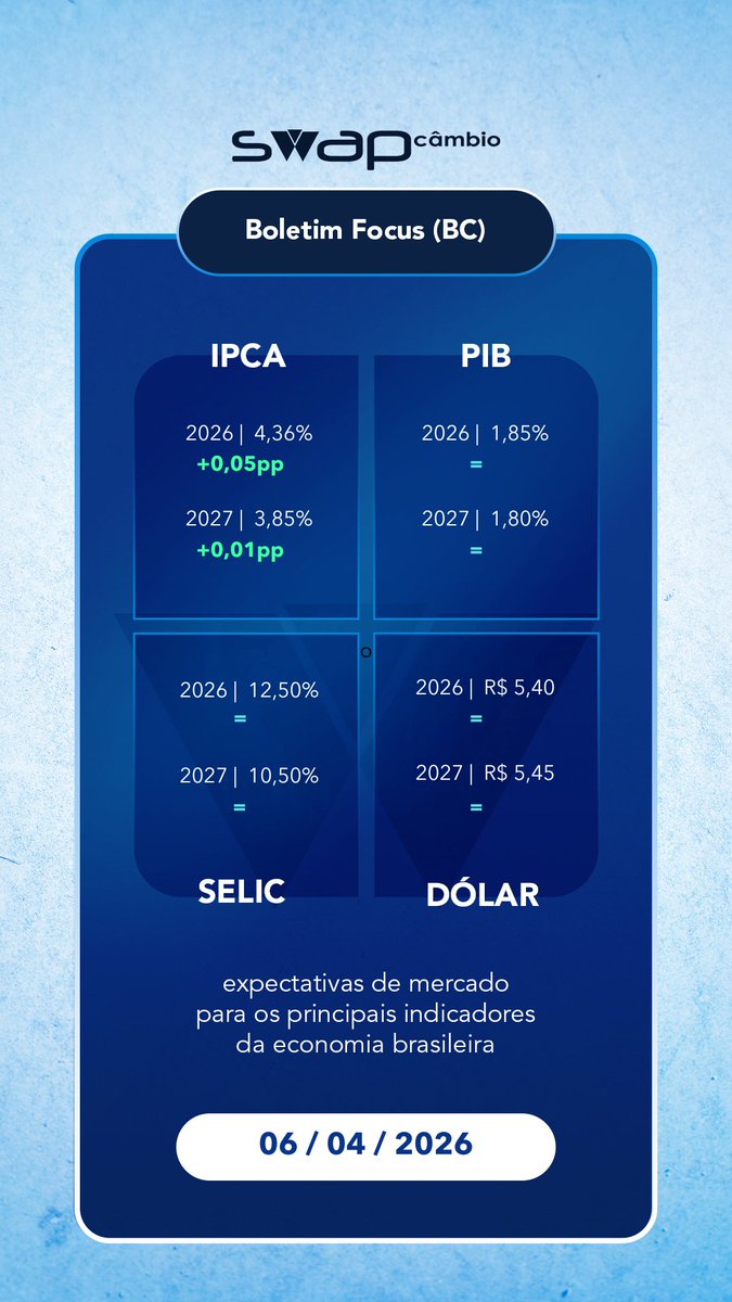 SwapCambio's tweet photo. BOLETIM FOCUS - 06 DE ABRIL DE 2026

Previsões semanais do Banco Central para inflação, juros, dólar e crescimento do PIB no final de 2025 e 2026. Diferença percentual com relação a previsão da semana passada. https://t.co/mlo0ALj75F