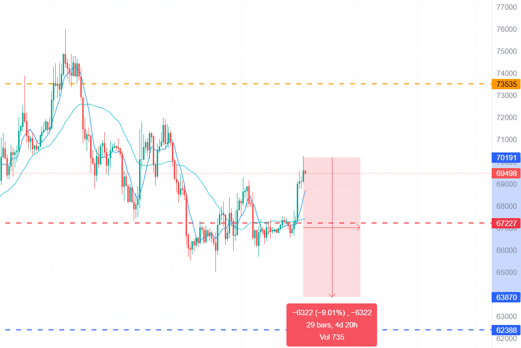 AreteAscent's tweet photo. $BTC

I’m going to take a risk with this prediction

I expect at least a 9% drop after the recent short liquidation

I think the latest news has been misinterpreted and used as an opportunity to liquidate positions https://t.co/qQwEXAfHGd