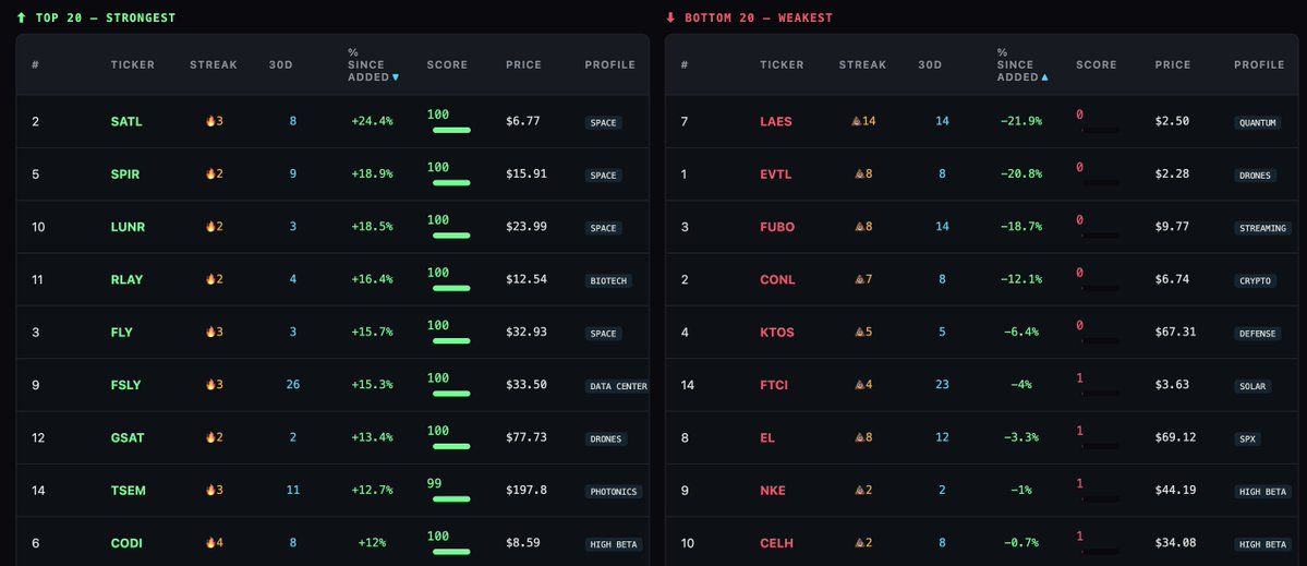 We told you March 26th... and even earlier... we were taking a trip to SPACE.

9/9 bullish. Zero bearish readings. 3.7% crash probability.

What happened next?

SPACE drifted to the top of the Aion Index within days.

$SATL +24.4%. 
$SPIR +18.9%. 
$LUNR +18.5%. 
$FLY +15.7%. 
&amp;