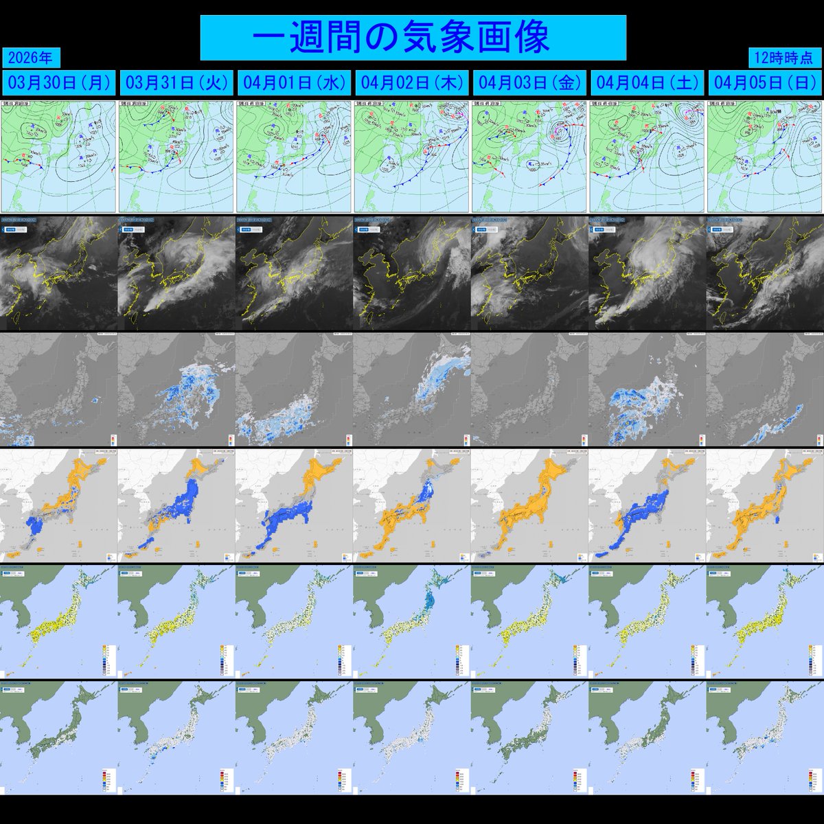 tennozu1's tweet photo. 一週間の気象画像 振り返り
3月30日(月)～4月5日(日)  12時時点

--- 1枚目 ---
1段目 #天気図
2段目 #気象衛星
3段目 #雨雲の動き
4段目 #天気分布
5段目 #アメダス気温
6段目 #アメダス24時間降水量

--- 2枚目 ---
#高層天気図 

引用元:気象庁HP

#天気予報 #気象予報士 #天気 #週間天気 https://t.co/8vNNKLgnFa