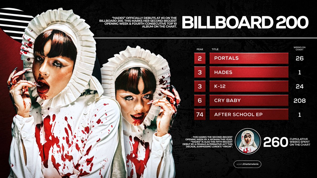 chartsmelanie's tweet photo. “HADES” officially debuts at #3 on the Billboard 200, with 84,000 units sold (63,000 in pure sales).

This marks her second-biggest opening week &amp; fourth consecutive top 10 album on the chart. https://t.co/yj3JnFVOB8