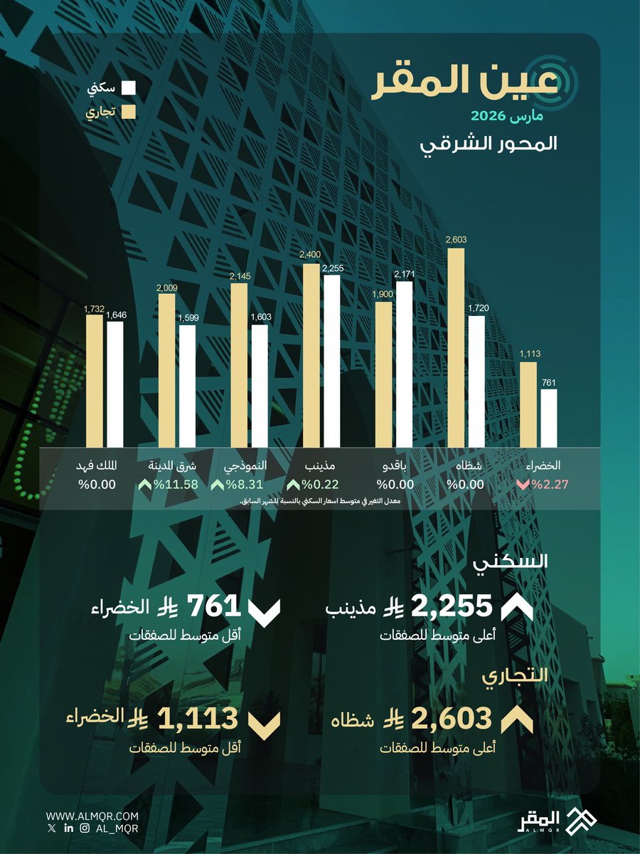 al_mqr's tweet photo. عين المقر، تقرير شهر مارس 2026
نرصد فيه أسعار العقار في الجهات الأربع من #المدينة_المنورة

#شركة_المقر