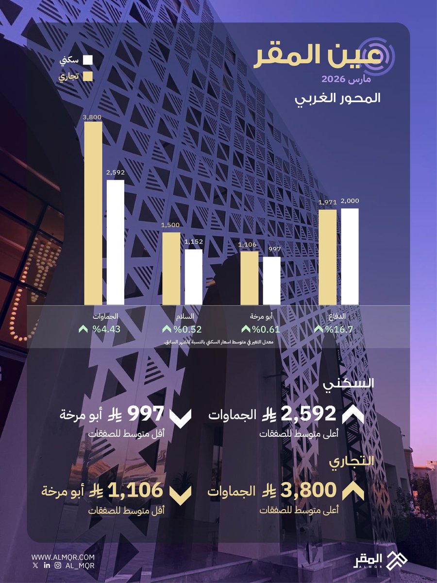 al_mqr's tweet photo. عين المقر، تقرير شهر مارس 2026
نرصد فيه أسعار العقار في الجهات الأربع من #المدينة_المنورة

#شركة_المقر