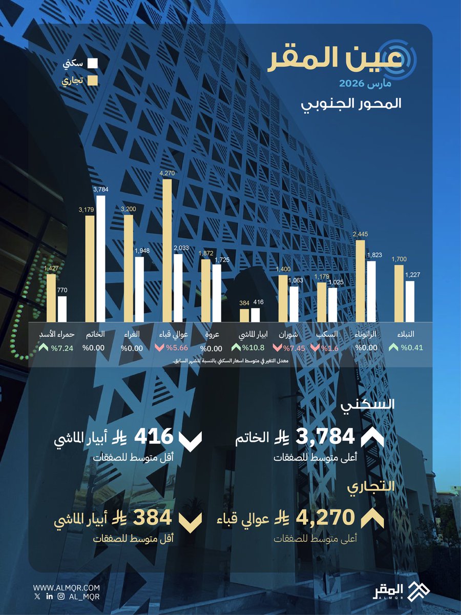 al_mqr's tweet photo. عين المقر، تقرير شهر مارس 2026
نرصد فيه أسعار العقار في الجهات الأربع من #المدينة_المنورة

#شركة_المقر