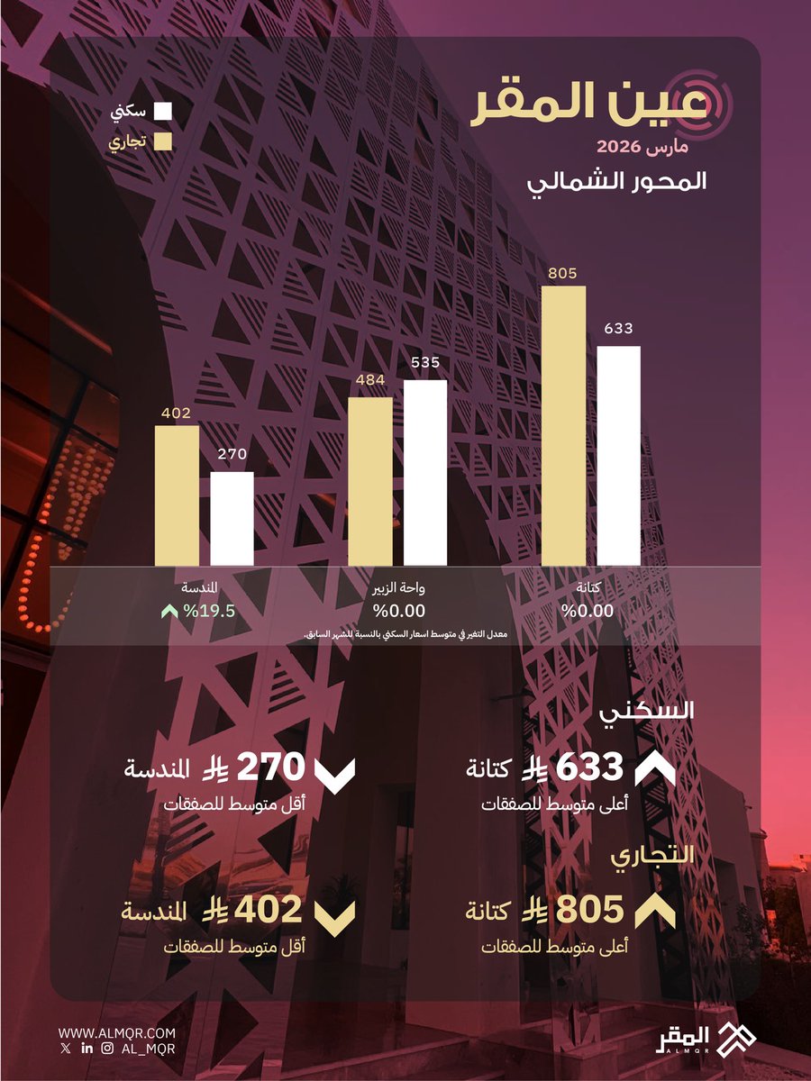 al_mqr's tweet photo. عين المقر، تقرير شهر مارس 2026
نرصد فيه أسعار العقار في الجهات الأربع من #المدينة_المنورة

#شركة_المقر