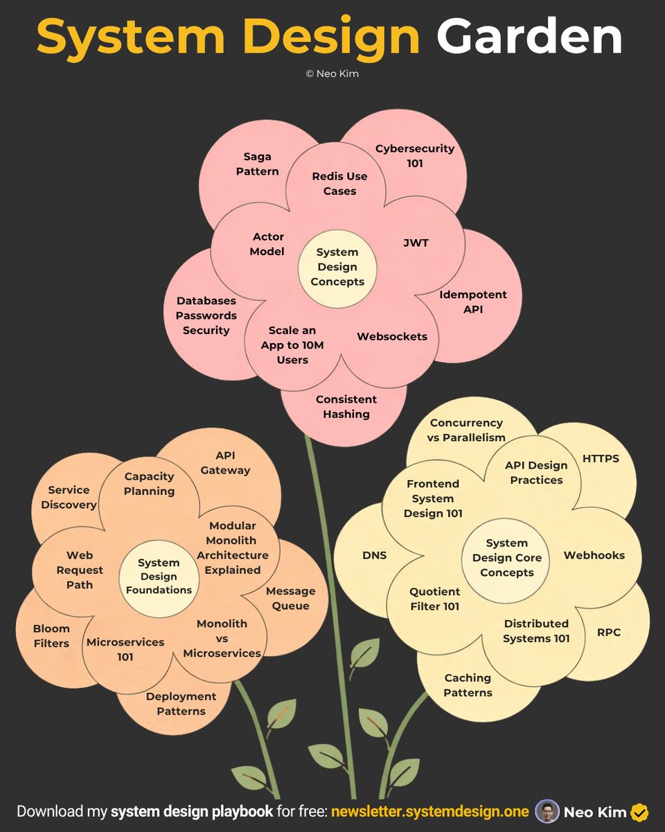 systemdesignone's tweet photo. 33 posts that'll teach you 33 system design concepts:

1 Idempotent API
↳ https://t.co/afe7ACuSYE

2 Saga Design Pattern
↳ https://t.co/2CffTodOHL

3 Redis Use Cases
↳ https://t.co/hZ571ruVeA

4 Actor Model
↳ https://t.co/Xj4dpBKuBv

5 Quotient Filter 101
↳ https://t.co/ISVmY29PWc

6 How Databases Keep Passwords Securely
↳ https://t.co/KSfIhpAT2j

7 How to Scale an App to 10 Million Users on AWS
↳ https://t.co/RozCGli0r8

8 How JWT Works
↳ https://t.co/SZXXrlBsWH 

9 Cybersecurity 101
↳ https://t.co/t7X3mJb5Bm 

10 Consistent Hashing 101
↳ https://t.co/7d6EipPcKF 

11 Service Discovery 101
↳ https://t.co/BcL3tgxx1u 

12 Monolith vs Microservices
↳ https://t.co/KwVAEGVkA9

13 Microservices Lessons From Netflix
↳ https://t.co/XgS7VQoBFv

13 Web Request Path Explained
↳ https://t.co/P3SiURMFlW

14 Caching Patterns
↳ https://t.co/JhviWosR1L

15 Modular Monolith Architecture
↳ https://t.co/VVV6v3KGHJ

16 How Websockets Work
↳ https://t.co/JfT6mj4mrv

17 Bloom Filters 101
↳ https://t.co/ntZXq7LxVn

18 Capacity Planning 101
↳ https://t.co/umTNhM2dVY

19 How API Gateway Works
↳ https://t.co/sJZZN0qgNG

20 Deployment Patterns
↳ https://t.co/YC7sphP77c

21 Concurrency Is Not Parallelism
↳ https://t.co/BwRHeuJ5AF

22 How Do Webhooks Work
↳ https://t.co/sTCTaFD5Nv

23 Frontend System Design 101
↳ https://t.co/ViPOQrLZzA

24 How Does HTTPS Work
↳ https://t.co/r5rUtVpw0O

25 API Design Best Practices
↳ https://t.co/I2ejJ0kbYq

26 How DNS Works
↳ https://t.co/H7hcZnws8N

27 System Design Concepts
↳ https://t.co/DgL8xz0KTQ

28 API Versioning - A Deep Dive
↳ https://t.co/OHAtKSUgVN

29 System Design Fundamentals
↳ https://t.co/Jqfyh7YfZn

30 How RPC Actually Works
↳ https://t.co/yeIgcmAxQx

31 How Message Queues Work
↳ https://t.co/bZjdqs8Py2

32 Distributed Systems 101
↳ https://t.co/yi0K5K5RIE

33 System Design Core Concepts
↳ https://t.co/8ZlHtl7vxU

What else should make this list?

===

👋 PS - Want my System Design Playbook for FREE?

Join my newsletter with 200K+ software engineers now:

→ https://t.co/ByOFTtOihX

===

💾 Save this for later & RT to help others learn system design.

👤 Follow @systemdesignone + turn on notifications.