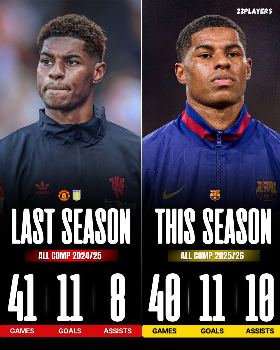 22Players's tweet photo. 👀 Marcus Rashford is quietly improving at Barcelona

📈 Better output in fewer games — while adapting to a new league and system.

🤔 Best version of Rashford yet… or still more to come? https://t.co/38bTxSiAmo