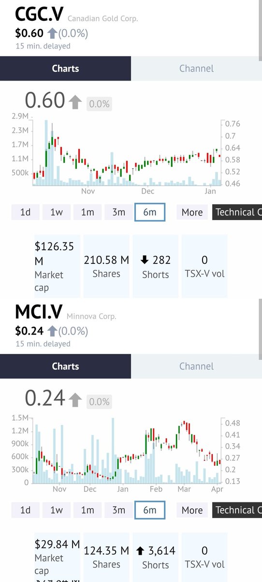 Comparison between Tartan &amp; PL, 2 past producing mines in Manitoba owned by McEwen $MUX $MUX.TO and Minnova $MCI.V, respectively.

McEwen recently announced a more than doubling of Tartan's resources. Minnova is working on its own MRE update for PL.

$CGC.V #Gold #Mining #Stocks