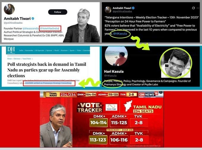 Ailapapu's tweet photo. The "independent" data on @CNNnews18 is a facade

Vote Vibe (Amitabh Tiwari) is tied to Pramanya Strategy (Hari Kasula) the firm literally running the ADMK’s campaign

This isn't journalism. its a political wishlist laundered as a survey.Stop the manufacture of fake perceptions🛑 https://t.co/pt7jIzktHK