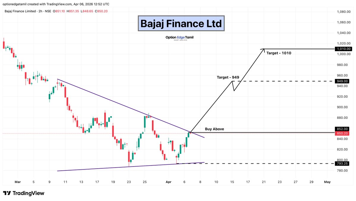 Optionedgetamil's tweet image. Bajaj Finance 📊🔥

📌 Buy Above: 852
🎯 Targets: 949 / 1010
Strong reversal setup after downtrend 📈

#BajajFinance #NBFC #FinancialServices #BankingStocks #FinanceSector #BreakoutStocks #StockMarket #NSE