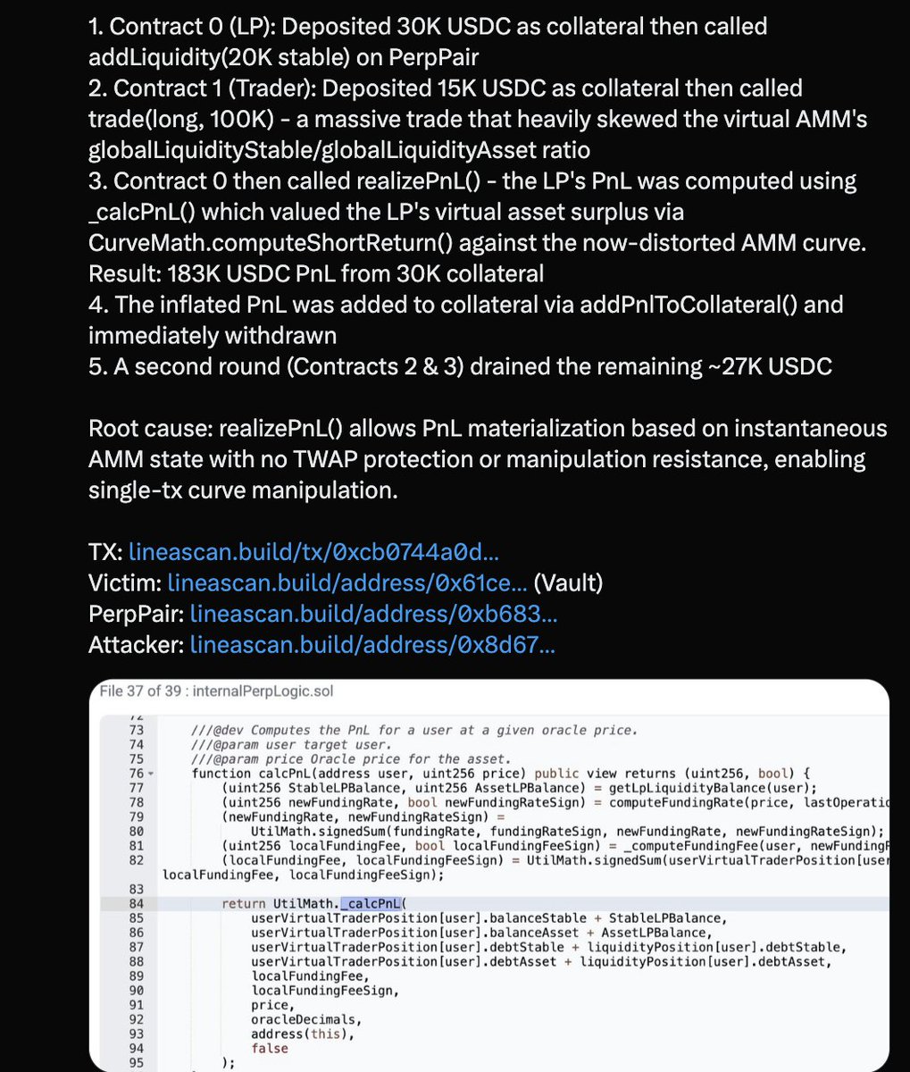 🚨 YESTERDAY | Denaria Finance a DeFi perpetuals protocol on Linea was exploited for ~$165K.

Root cause: realizePnL() used AMM curve price instead of oracle spot price - a bug possibly introduced by a post-audit code change.

UI paused. Attacker contacted with bounty offer.