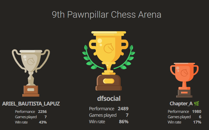 Pawnpillar_'s tweet photo. 🏆 Congratulations to Our Winners
🏆 9th Pawnpillar Chess Championship!

🥇 1st Place: dfsocial

🥈 2nd Place: ARIEL_BAUTISTA_LAPUZ

🥉 3rd Place: Chapter_A

⭐ Best B1800 ELO: No one

All prizes have been successfully transferred to our winners. ✅

Tx ID - 0x77b13257556736d43981ddfbaa33fdabceb078c7b0ce8f35dbe7d1d255aa690c
Tx ID - 0xe78c898e9d04bff0f28c7df009a8a5915e5940ac2ea1ba4e0fc818637321f737
Tx ID - 0x3540182272e25978cbdccf67ede6d25c3857e9ec2d823ca1fefe3eae42f008d0

Well played to all participants. ♟️🔥

Keep playing, keep learning, and keep winning!

#Pawnpillar #ChessChampionship #ChessWinners #YoungChampions #lichess