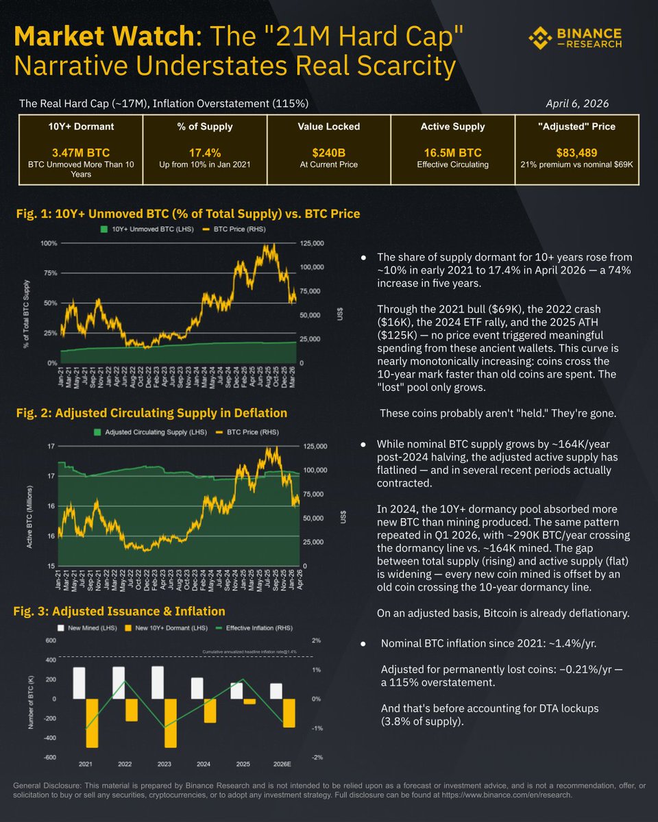 Binance Research tweet media