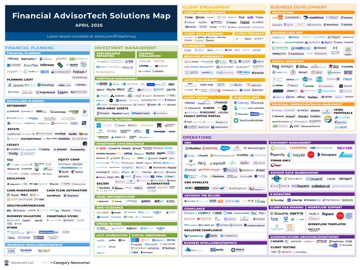 MichaelKitces's tweet photo. This month's #AdvisorTech kicks off with the news that Wealthbox is introducing new AI agents to make it easier for advisors to query and take actions based on the client data within their CRM – which could help make it more competitive with encroaching tools like AI notetakers or AI-native CRMs that threaten to shrink its role in the advisor tech stack or reduce it entirely. https://t.co/5eIDdC0Ogo
And other interesting announcements:
-Jump has announced a significant expansion beyond its roots as 'just' an AI notetaker, introducing a suite of "AI Operating System" tools
-RightCapital has launched a new AI tool for extracting information from client documents to automatically populate and update data in the clients' financial plan
-Google-backed startup RIA Range, after several years of building a technology-forward AI-driven firm with human advisors, has reiterated its plan to gradually eliminate its human advisor workforce
-WealthStream has launched with the aim of training newer advisors to think and act like more experienced planners by ingesting data on the advisor's clients and highlighting particular strategies the advisor can recommend
And new additions to the #Fintech map:
-EquityNav
-Trusty
-Epilogue
-Contio
-Fintellion
-FidUlink AI
-8FIGURES
-Hedgeness
-Grantd
-FinanceHQ
-Worthy
-Retirement Analyzer
More analysis and discussion in the link☝️
