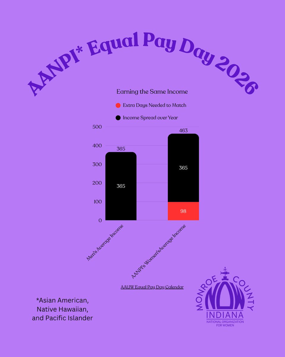 Income is even more skewed for some women when looked at intersectionally. #EqualPayDay2026, #AANHPI, #EconomicJustice, #MCNOW