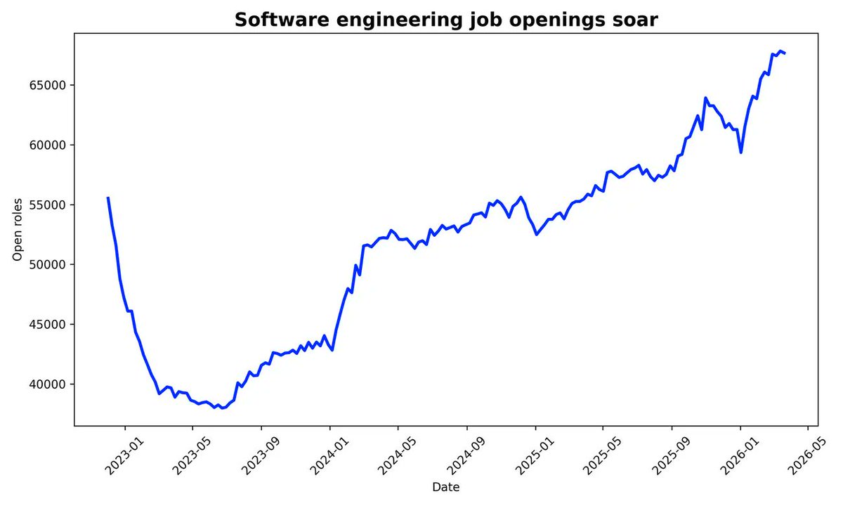A bit of a narrative violation, but software engineering job openings are ripping higher. 

Maybe AI will create more jobs after all, we just don’t know what they all are yet.