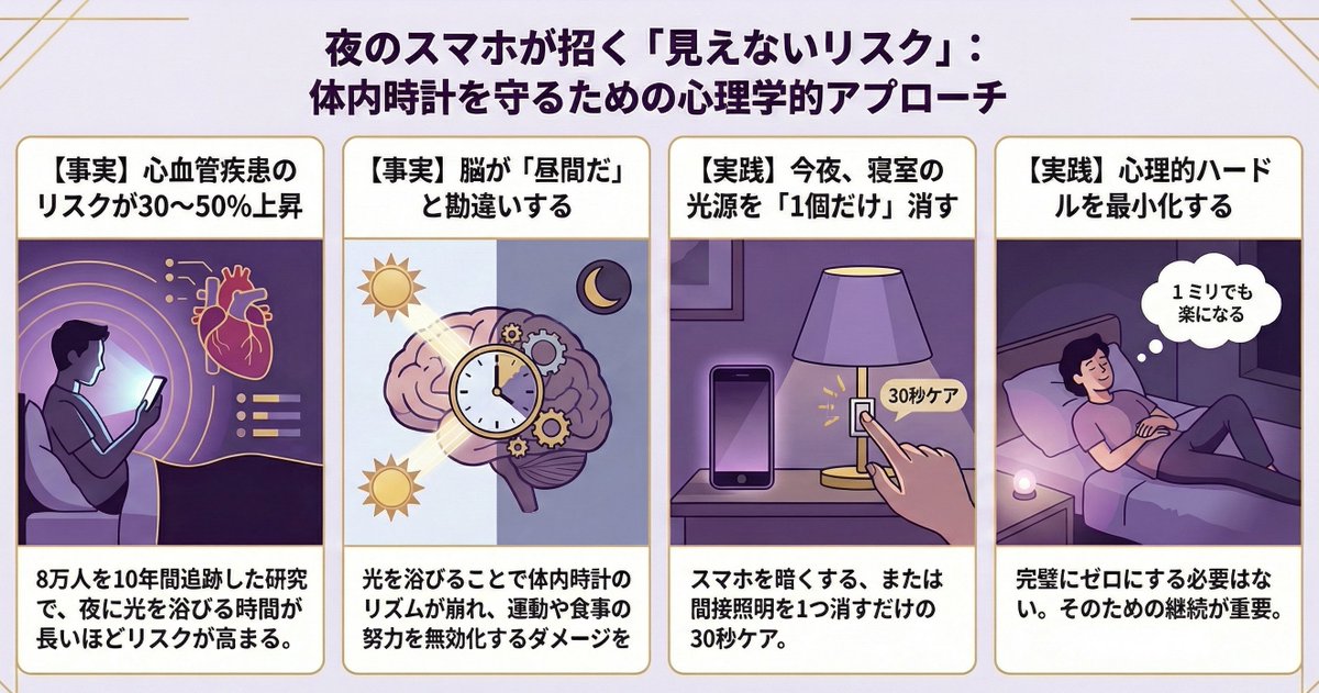 kenji30selfcare's tweet photo. 寝る前のスマホが体に悪いのは知ってる。
でも「眠りが浅くなるだけでしょ」と
思っていませんか。

それだけじゃないんです。

約8万人を約10年間追いかけた大規模な研究で
こんな結果が出ています。

夜に明るい光を浴びる時間が長い人ほど
心臓や血管の病気のリスクが
30〜50%高い帯に入ることが
確認されました。

しかも怖いのはここから。

「運動している」
「食事に気をつけている」
「ちゃんと寝ている」

そういった習慣とは別に
夜の光だけが独自のルートで
体にダメージを与えている
可能性があると示されています。

なぜかというと——

体には「体内時計」があります。

朝に光を浴びると目が覚めて
夜に暗くなると眠くなる、
そのリズムを管理している仕組みです。

夜にスマホの光を浴びると
脳が「まだ昼間だ」と勘違いして
この体内時計が狂い始める。

睡眠の問題ではなく
もっと根本的な「体のリズム」が
乱されているイメージです。

今夜からできる「体内時計を守る」30秒ケア↓

寝室の光源を「今夜1個だけ減らす」

・スマホの画面を暗くする
・間接照明を消す
・廊下の電気を消してから寝る

全部やらなくていい。
1個だけでいい。

完璧にゼロにしようとすると
続かないので。

この投稿、
「夜にスマホを見てしまう」人に
届いてほしいので保存してもらえると嬉しいです。

「1ミリでも楽になりたい」と思ったら
フォローして受け取ってください。
@kenji30selfcare