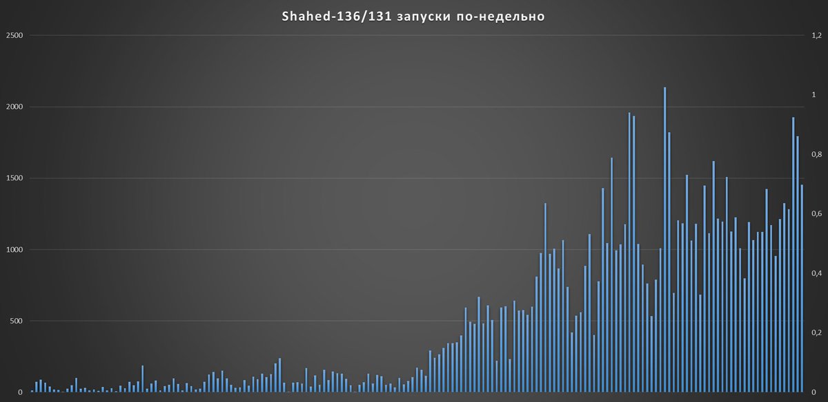 Kartinamaslom5's tweet image. #RussianUkraineWar #UkraineWar⚡️⚡️«Если детали не складываются, значит, вы смотрите на неправильную картину». Shahed-136/131 vs Deep Strike СБС. Летающее крыло простейшее в производстве. Закупил двигатель в иране , заставил студентов дышать эпоксидкой , прикрутил антенну и БГ -