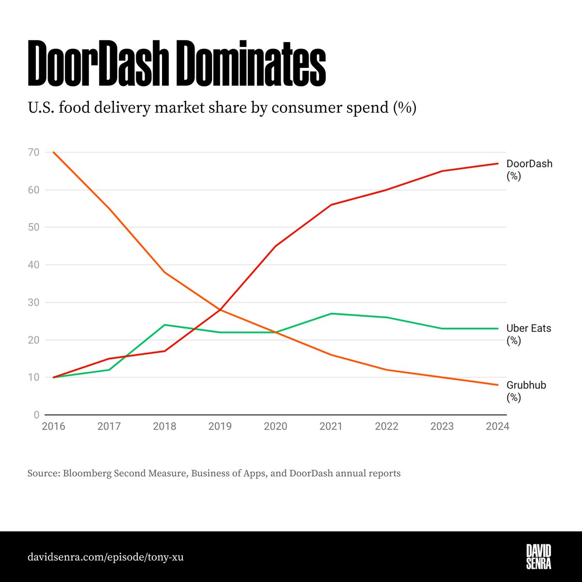 David Senra tweet media