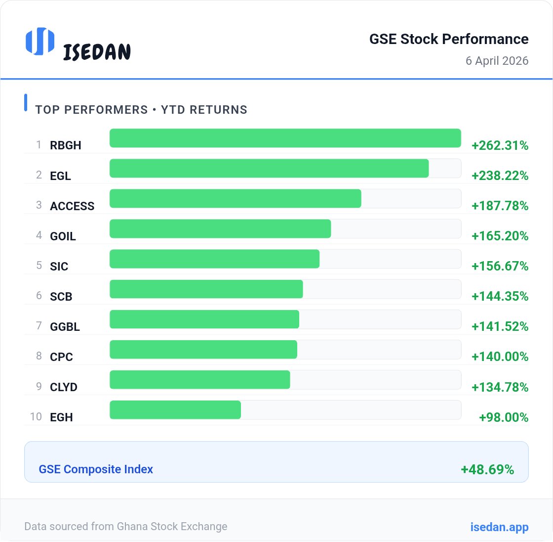 PrinceMarcusLFC's tweet photo. Ghana Stock Exchange Top 10 YTD Gainers for First Quarter 2026 🇬🇭
(Source: ISEDAN)
#gse #isedan #stocktracker #financialliteracy #ghanastockexchange https://t.co/anKSl7wyYN