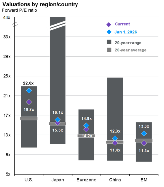 Brasil segue como destaque nos mercados globais. Os EM voltaram a negociar forward p/e abaixo da média dos últimos 20y.